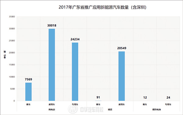 行业最新资讯:广东新能源汽车产业进步概况及规划